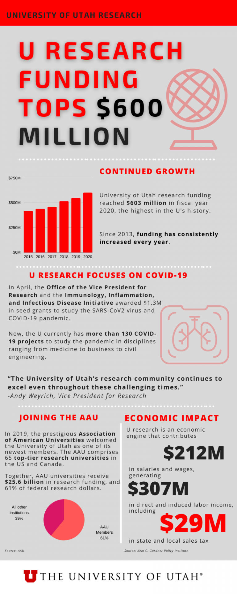 Million Research Funding Boost