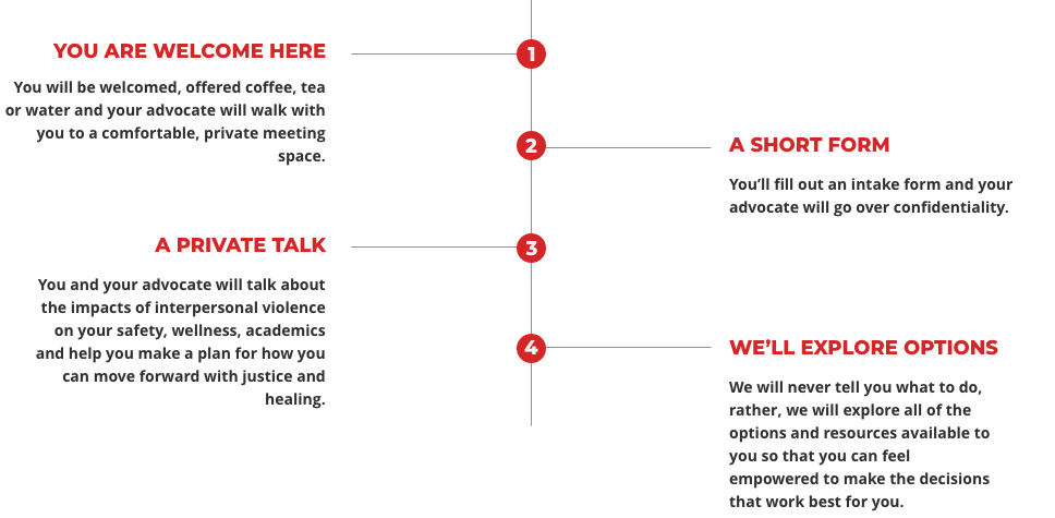 SVA timeline